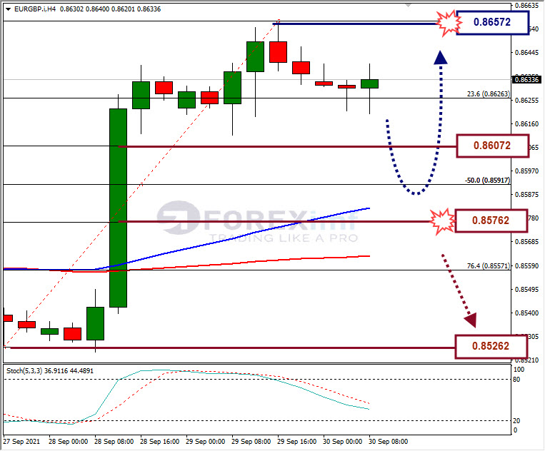 Analisa Forex EURGBP Hari Ini