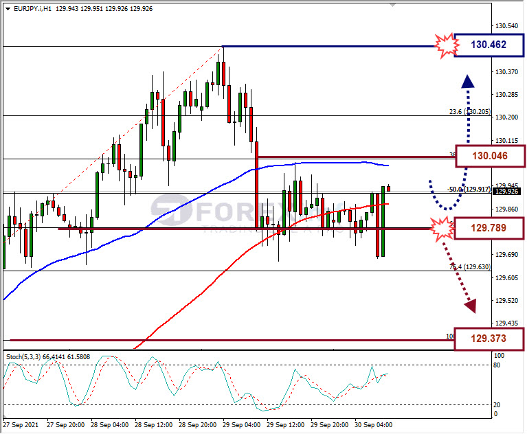 Analisa Forex EURJPY Hari Ini