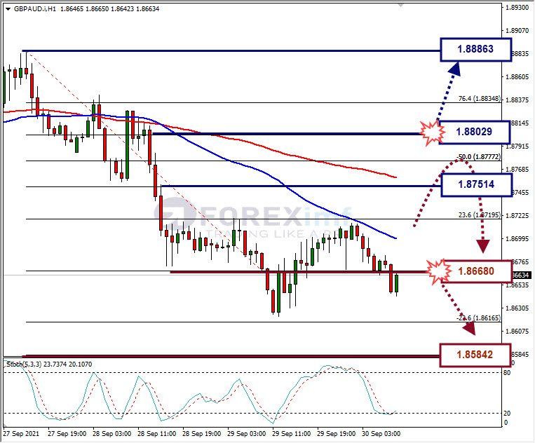 Analisa Forex GBPAUD Hari Ini