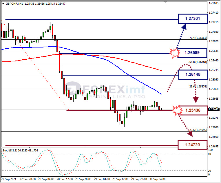 Analisa Forex CHFJPY Hari Ini