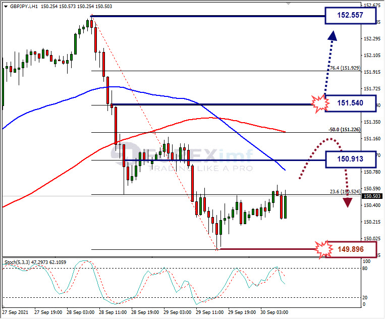 Analisa Forex GBPAUD Hari Ini