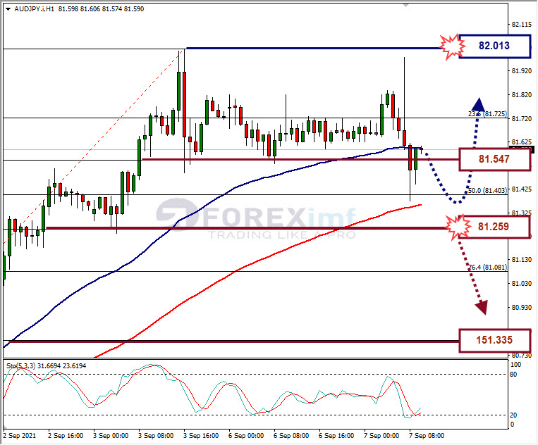Analisa Forex AUDJPY Hari Ini