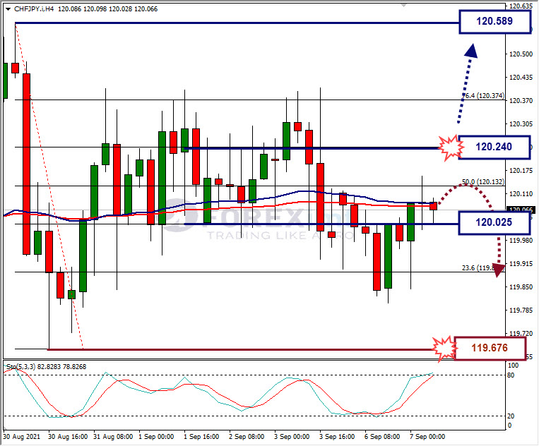 Analisa Forex CHFJPY Hari Ini