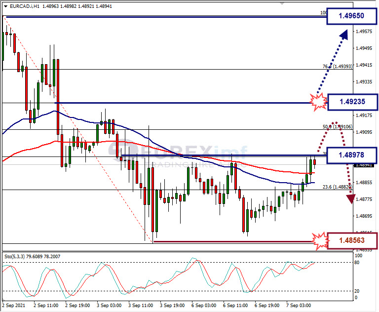 Analisa Forex EURCAD Hari Ini