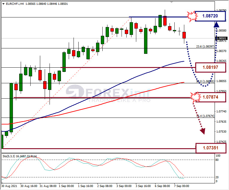 Analisa Forex EURCHF Hari Ini