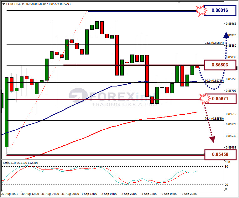 Analisa Forex EURGBP Hari Ini