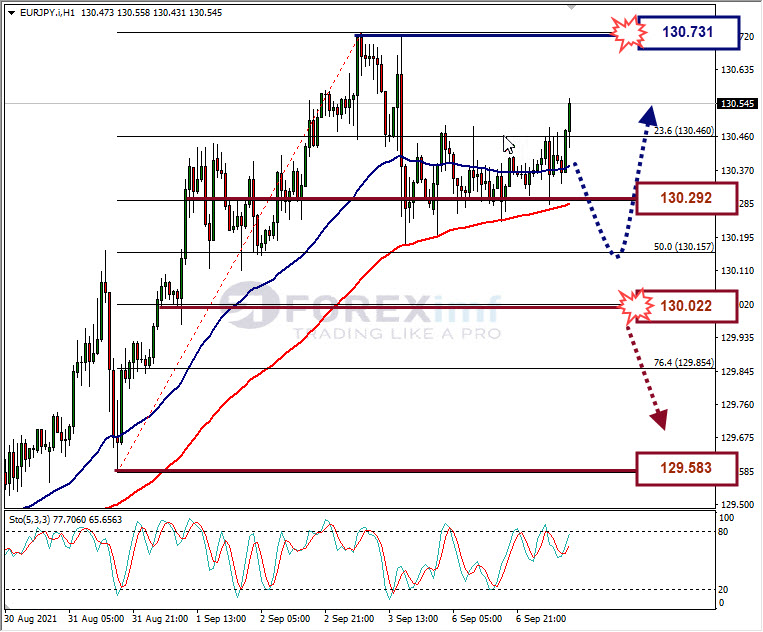 Analisa Forex EURJPY Hari Ini