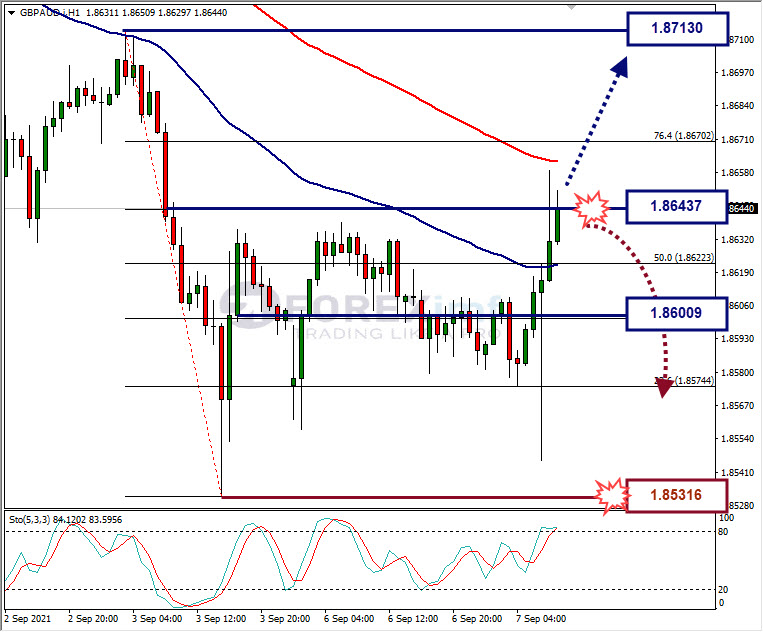 Analisa Forex GBPAUD Hari Ini