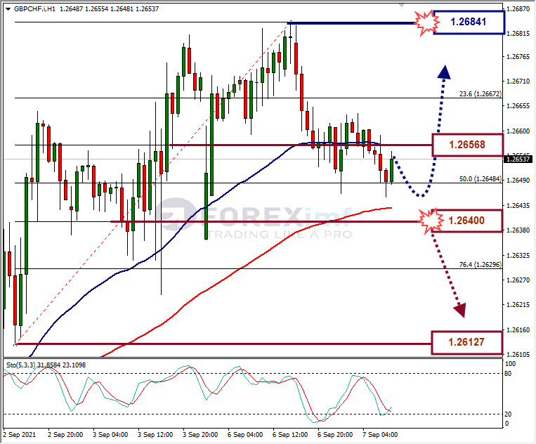 Analisa Forex GBPCHF Hari Ini
