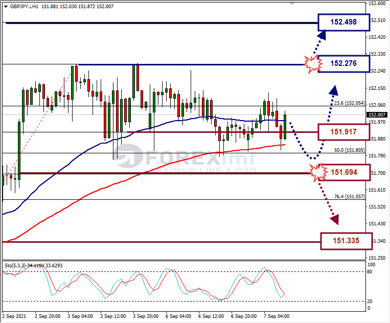 Analisa Forex GBPJPY Hari Ini