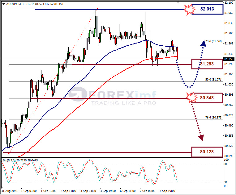 Analisa Forex AUDJPY Hari Ini