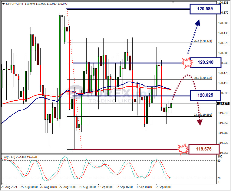 Analisa Forex CHFJPY Hari Ini