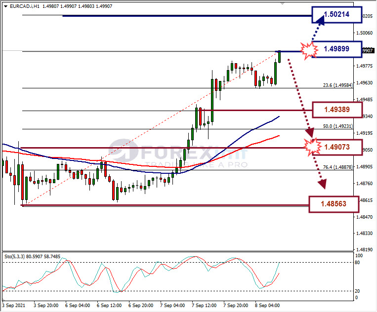 Analisa Forex EURCAD Hari Ini