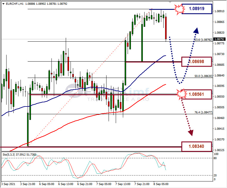Analisa Forex EURCHF Hari Ini