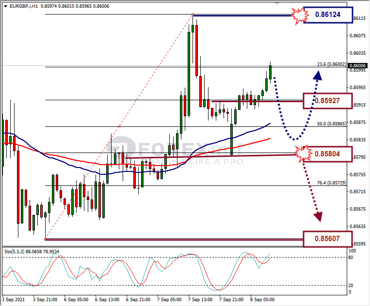 Analisa Forex EURGBP Hari Ini