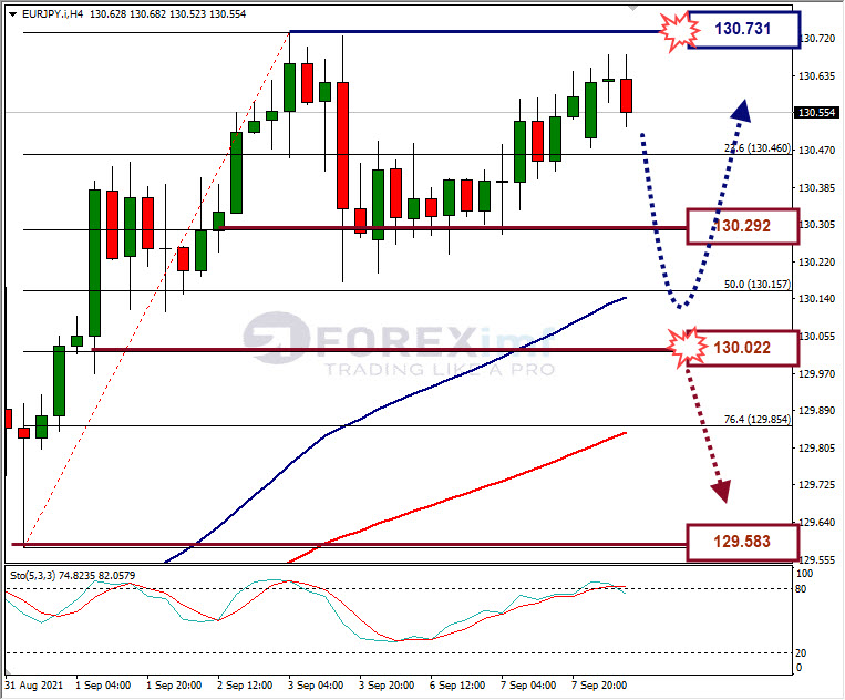 Analisa Forex EURJPY Hari Ini