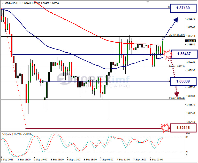 Analisa Forex GBPAUD Hari Ini