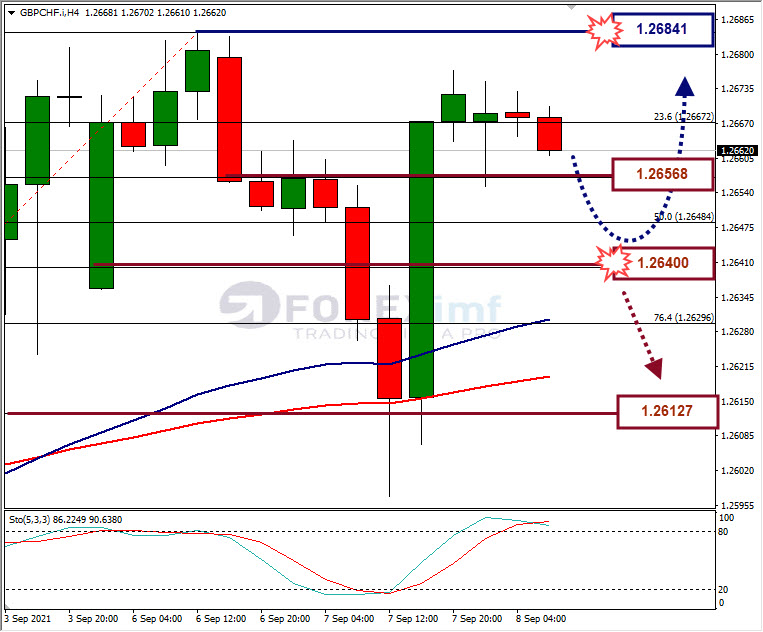 Analisa Forex GBPCHF Hari Ini