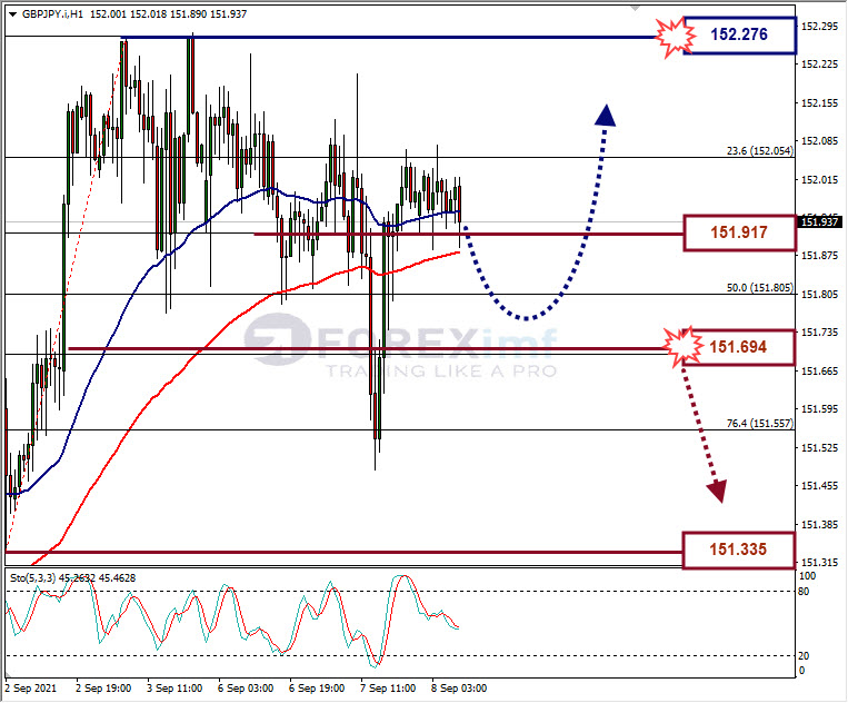 Analisa Forex GBPJPY Hari Ini