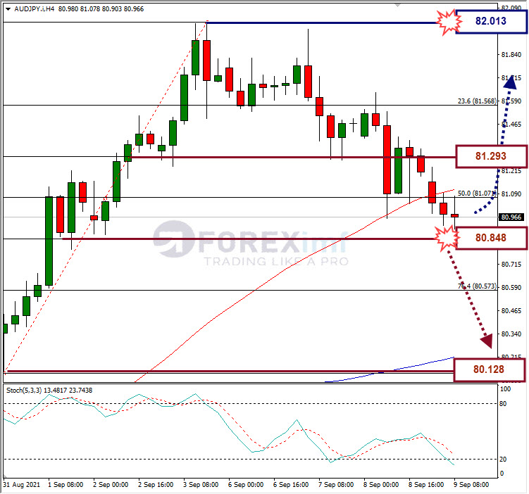 Analisa Forex AUDJPY Hari Ini
