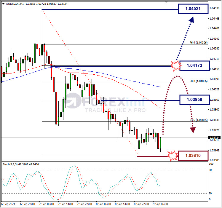 Analisa Forex AUDNZD Hari Ini