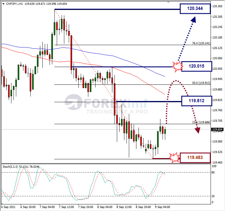 Analisa Forex CHFJPY Hari Ini