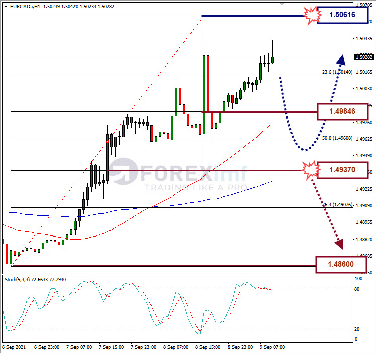 Analisa Forex EURCAD Hari Ini