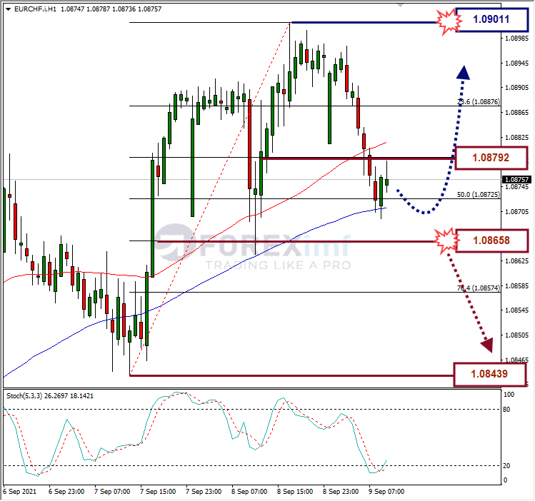 Analisa Forex EURCHF Hari Ini