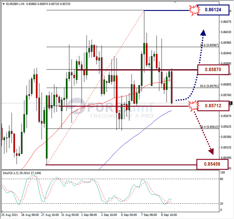 Analisa Forex EURGBP Hari Ini