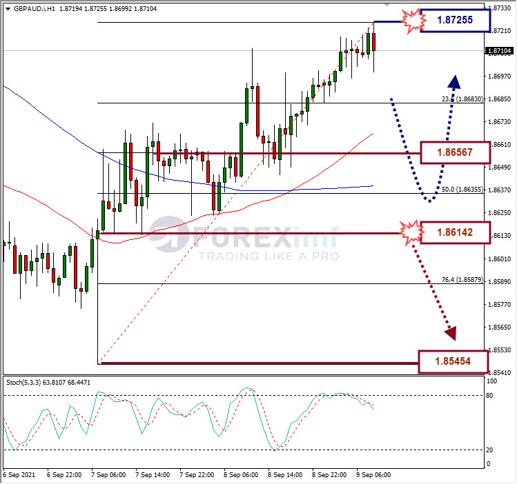 Analisa Forex GBPAUD Hari Ini