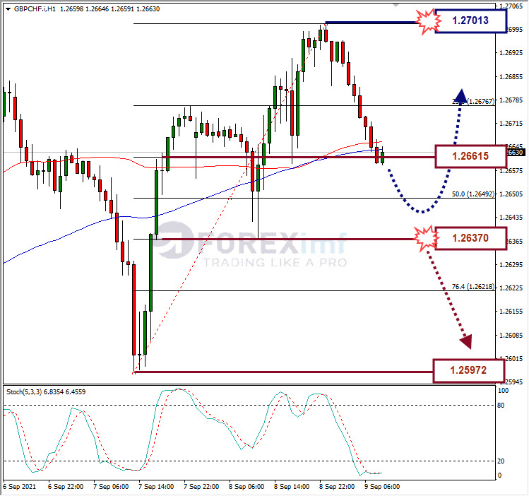 Analisa Forex GBPCHF Hari Ini