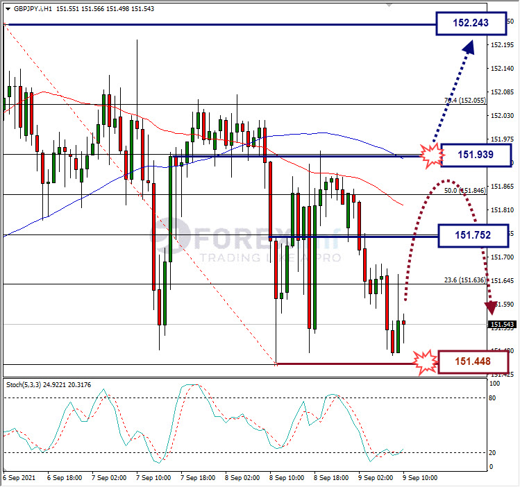 Analisa Forex GBPJPY Hari Ini