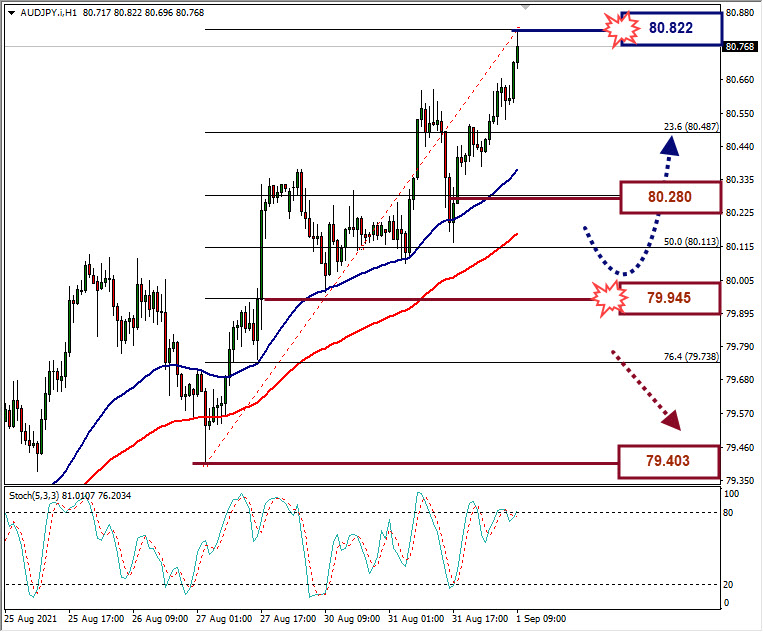 Analisa Forex AUDJPY Hari Ini