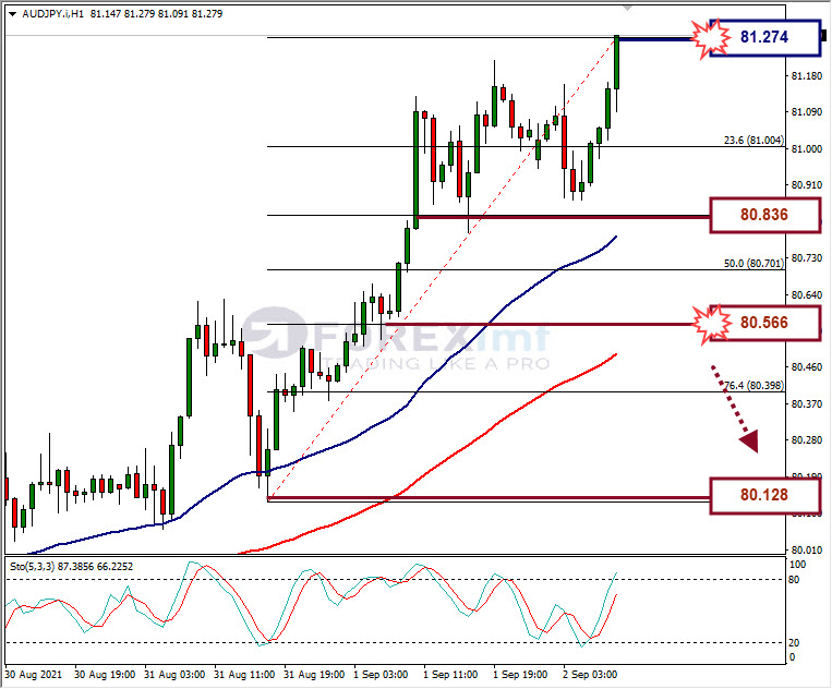 Analisa Forex AUDJPY Hari Ini