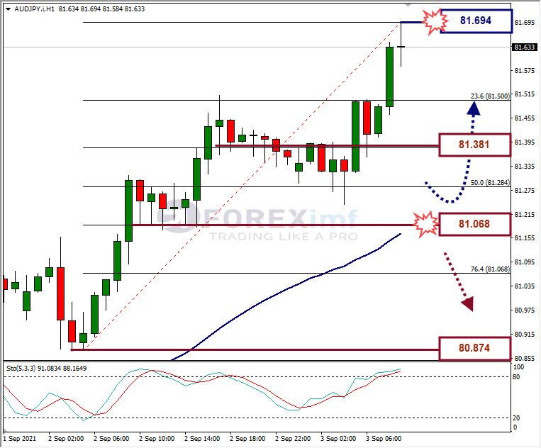 Analisa Forex AUDJPY Hari Ini
