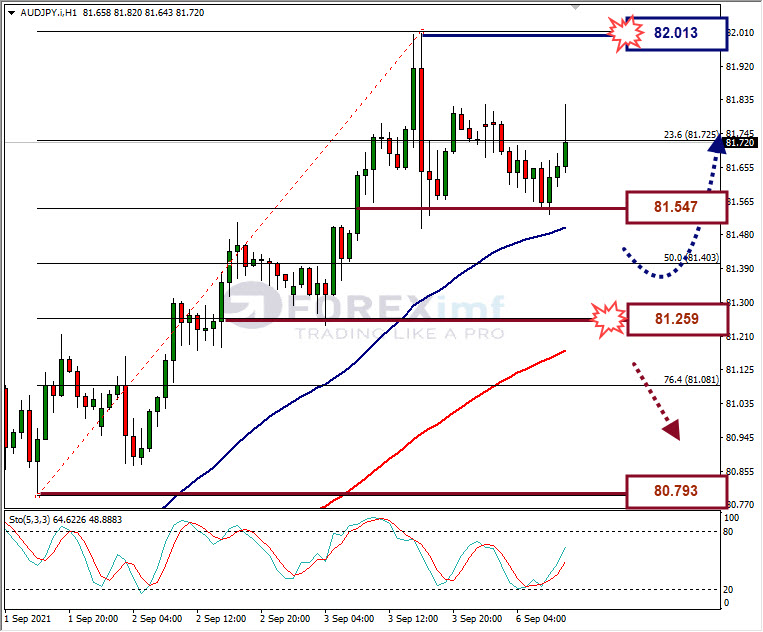 Analisa Forex AUDJPY Hari Ini