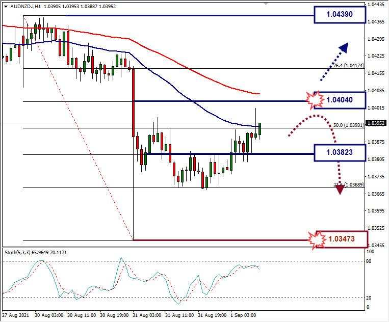Analisa Forex AUDNZD Hari Ini