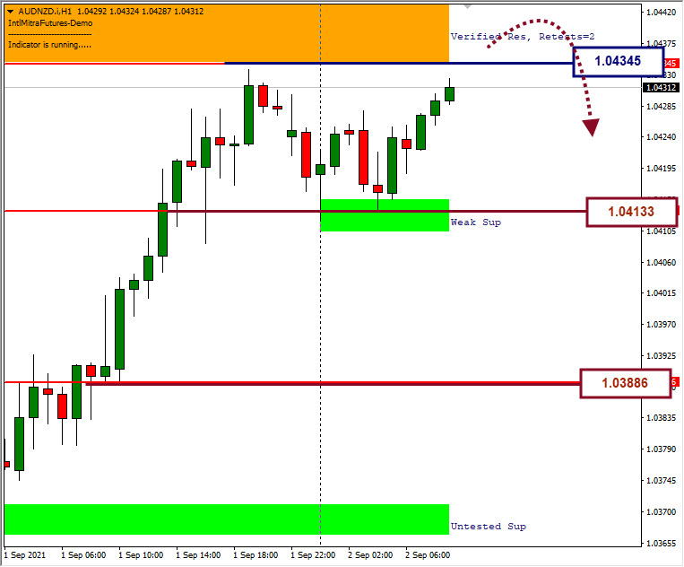 Analisa Forex AUDNZD Hari Ini