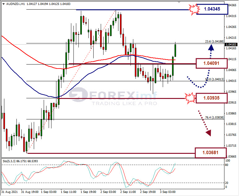 Analisa Forex AUDJPY Hari Ini