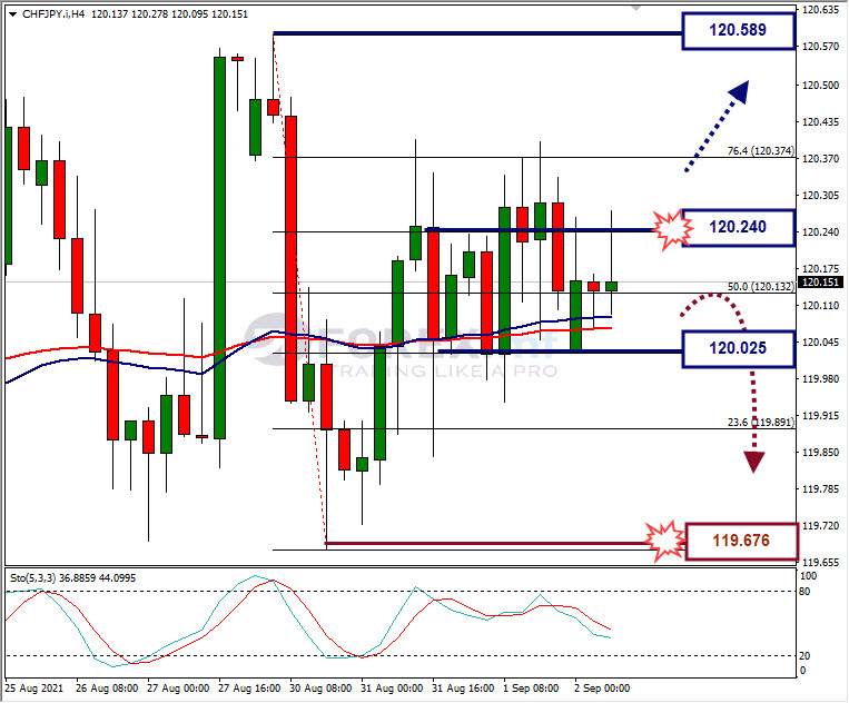 Analisa Forex CHFJPY Hari Ini