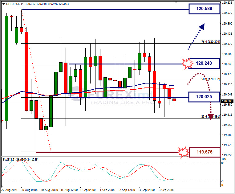 Analisa Forex CHFJPY Hari Ini