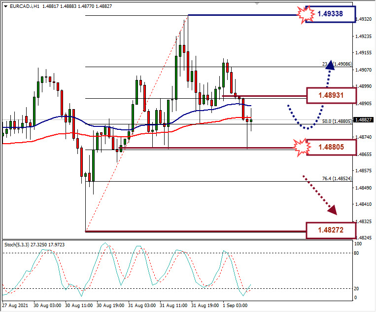 Analisa Forex EURCAD Hari Ini