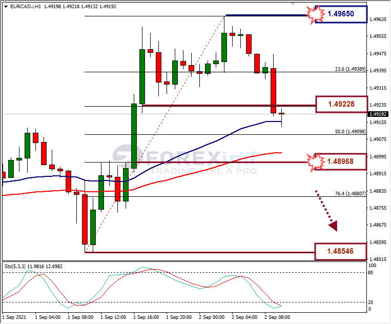 Analisa Forex EURCAD Hari Ini