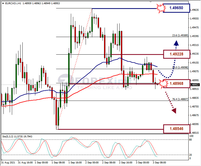 Analisa Forex EURCAD Hari Ini