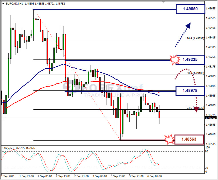 Analisa Forex EURCAD Hari Ini