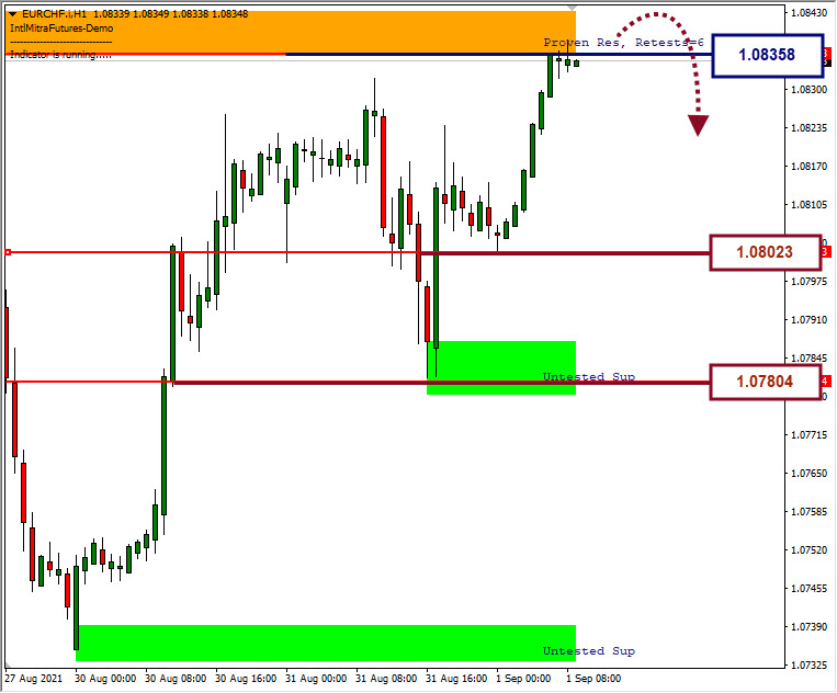 Analisa Forex EURCHF Hari Ini