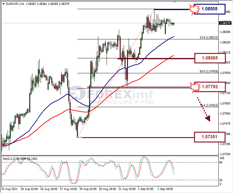 Analisa Forex EURCHF Hari Ini