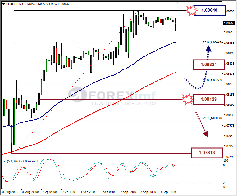 Analisa Forex EURCHF Hari Ini