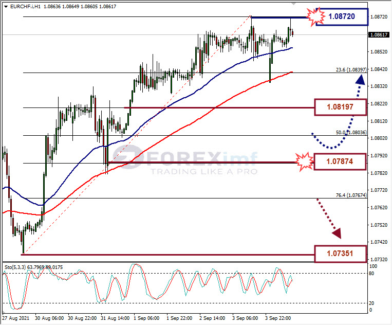 Analisa Forex EURCHF Hari Ini