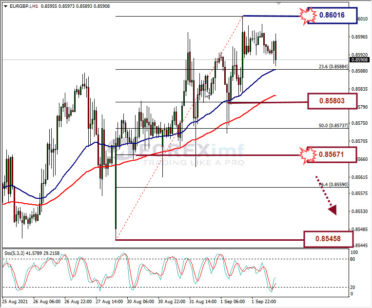 Analisa Forex EURGBP Hari Ini